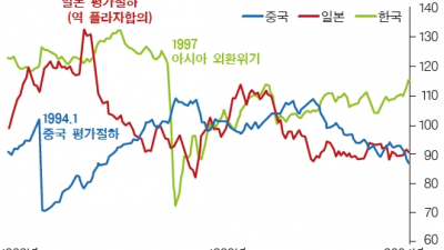 1994년 위안화 평가절하 이후 위안화 절상의 경로