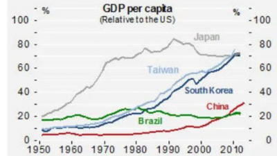 대한민국의 중진국함정 극복사례  중진국 함정 middle income trap