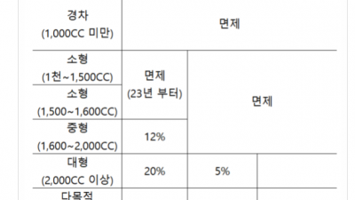 자동차 구매시 구입시 공채매입? 공채할인?  공채비용 스스로 계산하기