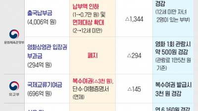 영화표 500원 , 출국할때 11000원, 껌살때 1.35원