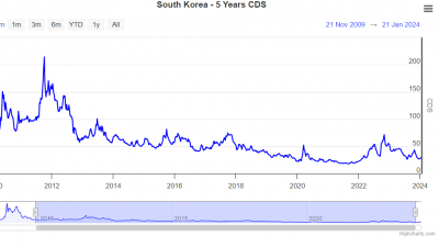 증시 주식 위험지표 모니터링 2024-04-12