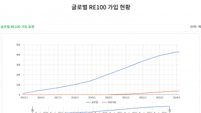 re100 관련주 중요한 사실, 기후위기 시대 요구되는 기업의 변화