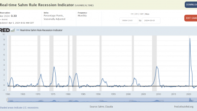 샴의 법칙: Sahm Rule Recession Indicator 샴 불경기 지표에 관하여 알아봅니다.