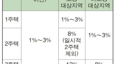 주택수별 취등록세 알아봅니다.