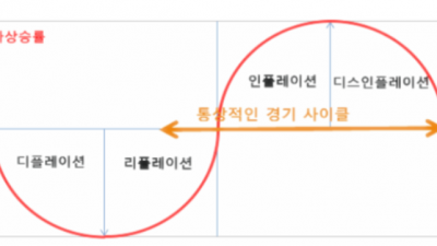 침체, 디플레이션에 맞는 투자법