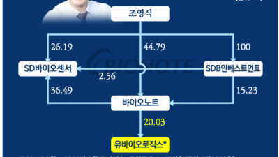 바이오노트(조영식 회장, 에스디바이오 계열 등)의 유바이오로직스 매입 단가는 어느 정도일까?