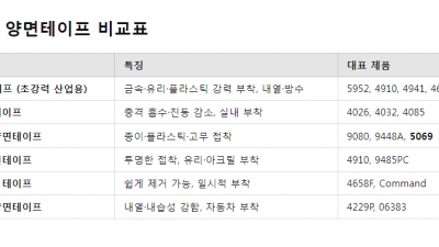 3M 양면 테이프를 정리 해 보겠습니다