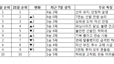 프로야구 7일전과 순위, 승패 비교 , 개인기록, 이번주 일정, 타율 타점 안타 홈런 방어율