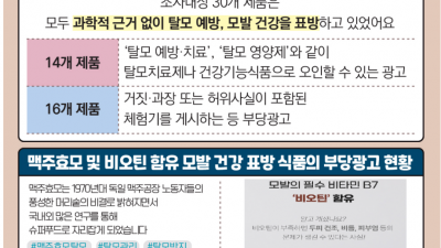 한국 소비자원,  맥주효모 · 비오틴 식품, 모발 건강 효과와 무관