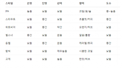에일? IPA? 라거? 밀맥주?  맥주에 대해 알아보자