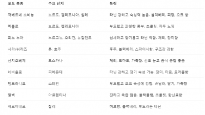 레드 와인에 대해 자세히 알아보자  품종 산지 별 특징  추천 한식 페어링
