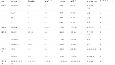 다이어트 할때 그나마 마셔도 되는 술이 있나 알아 봅시다 ( 부제 : 마시지...)