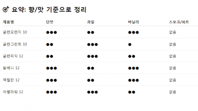 탄내(?) 안나고 맵지 않은 위스키 추천