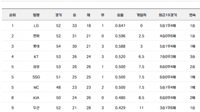 5월 26일 프로야구 주말 3연전 정리  현재 순위
