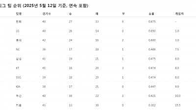 한화 12연승 프로야구 주말 3연전 경기 결과, 현재 순위, 지난 7일 팀별 경기 결과 정리