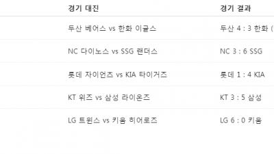 한화 연승 마감  경기 결과 정리, 현재 순위 오늘의 경기와 중계