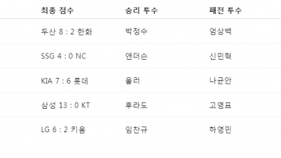 5월 15일 프로야구 결과 경기 정리, 순위 , 16일 일정 중계