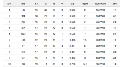 5월 16 17 18일 주말 3연전 프로야구 정리