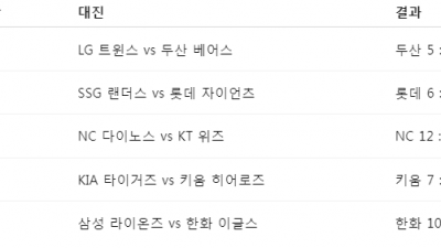 한화 단독 1위 프로야구 경기결과 정리, 현재 순위 , 지난 7일간 경기 정리