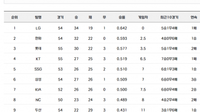 5월 28일 프로야구 경기결과 정리 , 현재 순위, 오늘 일정