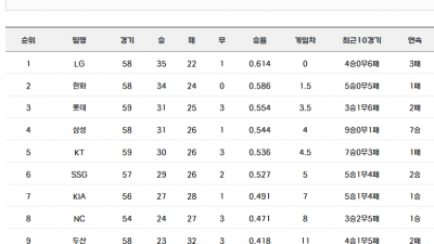 주말 3연전 프로야구 경기 결과 정리, 현재 순위