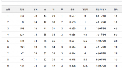 6월 20일 21일 22일 프로야구 주말 3연전 결기 결과 정리 / 현재 순위