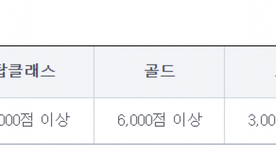 nh농협은행 하나로 가족고객 등급에 대해서 알아봅니다.